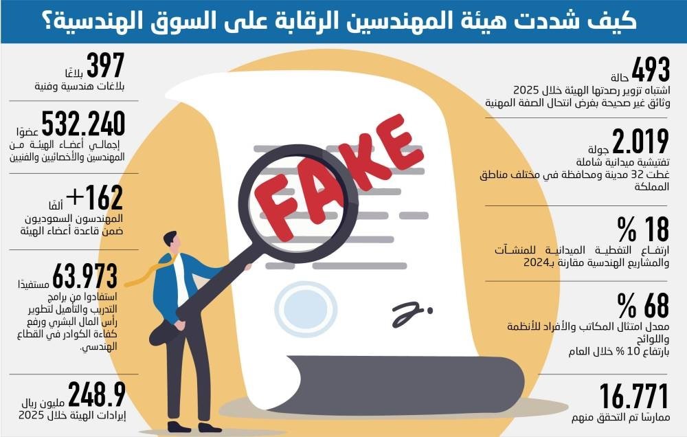 493-حالة-اشتباه-تزوير-تضبط-سوق-الممارسات-الهندسية.jpg