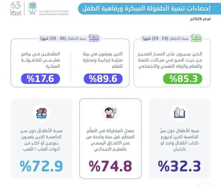 853-من-أطفال-المملكة-على-المسار-الصحيح-للنمو.jpeg